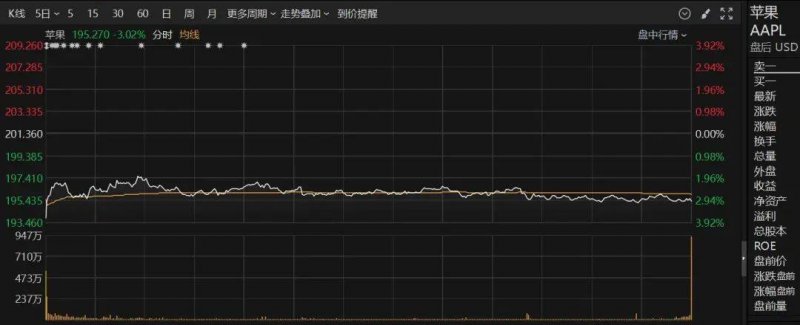 上证指数今日开盘行情沪指收报3573.34点，涨0.11%
